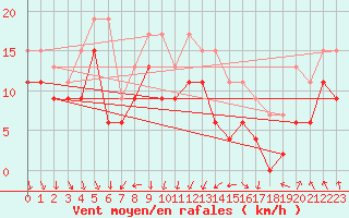 Courbe de la force du vent pour Dijon / Longvic (21)