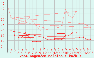 Courbe de la force du vent pour Clermont-Ferrand (63)