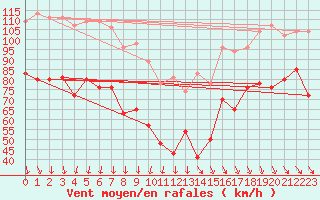 Courbe de la force du vent pour Mont-Aigoual (30)