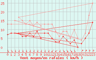 Courbe de la force du vent pour Epinal (88)