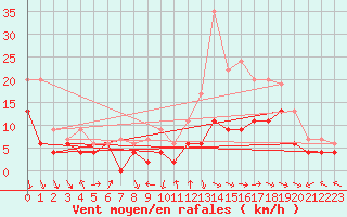 Courbe de la force du vent pour Reims-Courcy (51)