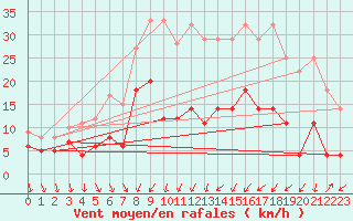 Courbe de la force du vent pour Regensburg