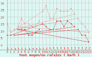Courbe de la force du vent pour Montpellier (34)