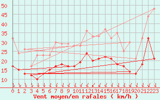 Courbe de la force du vent pour Dole-Tavaux (39)