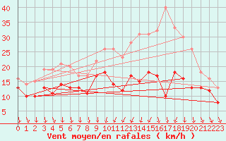 Courbe de la force du vent pour Chlons-en-Champagne (51)