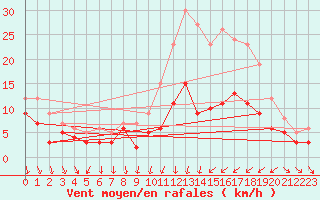 Courbe de la force du vent pour Cazaux (33)