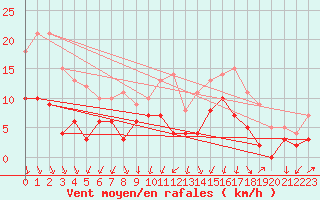 Courbe de la force du vent pour Vichy (03)