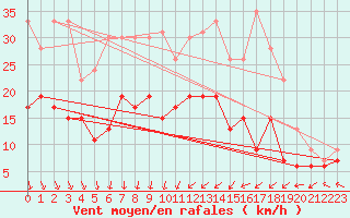 Courbe de la force du vent pour Nancy - Ochey (54)