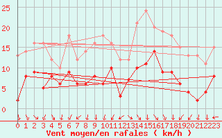 Courbe de la force du vent pour Limoges (87)