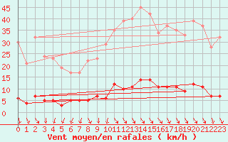 Courbe de la force du vent pour Grenoble CEA (38)