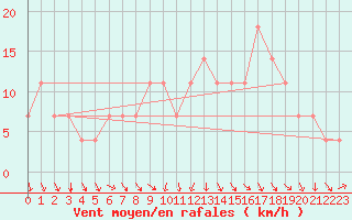 Courbe de la force du vent pour Koblenz Falckenstein