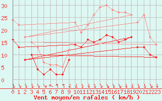 Courbe de la force du vent pour Valence (26)