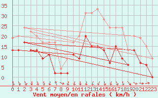 Courbe de la force du vent pour Cognac (16)