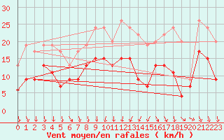 Courbe de la force du vent pour Lille (59)