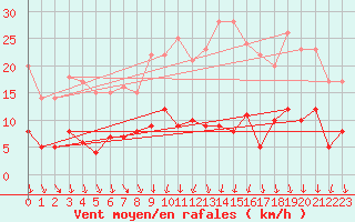 Courbe de la force du vent pour Le Puy-Chadrac (43)