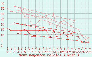Courbe de la force du vent pour Charleville-Mzires (08)