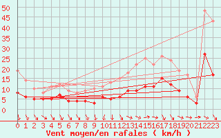 Courbe de la force du vent pour Angers-Beaucouz (49)