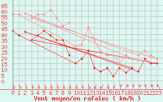 Courbe de la force du vent pour Mont-Aigoual (30)