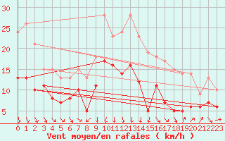 Courbe de la force du vent pour Albert-Bray (80)