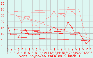 Courbe de la force du vent pour Clermont-Ferrand (63)