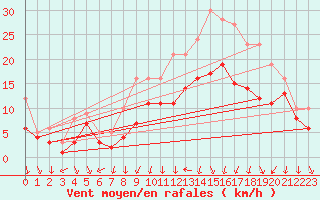 Courbe de la force du vent pour Recoules de Fumas (48)