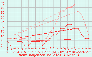 Courbe de la force du vent pour Ivinhema