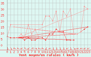 Courbe de la force du vent pour Chaumont (Sw)