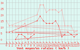 Courbe de la force du vent pour Piotta