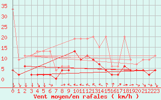 Courbe de la force du vent pour Piotta