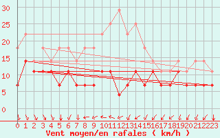 Courbe de la force du vent pour Bekescsaba