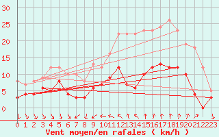 Courbe de la force du vent pour Nmes - Courbessac (30)