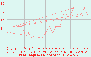 Courbe de la force du vent pour Berlin-Dahlem