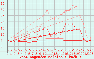 Courbe de la force du vent pour Bonn-Roleber