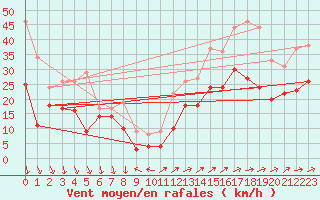 Courbe de la force du vent pour Porquerolles (83)