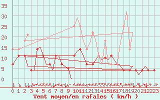 Courbe de la force du vent pour Evenes