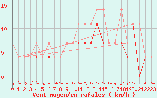 Courbe de la force du vent pour Torun