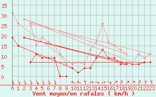 Courbe de la force du vent pour Bordeaux (33)
