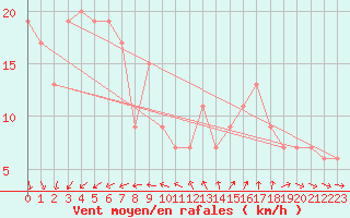 Courbe de la force du vent pour Isle Of Portland