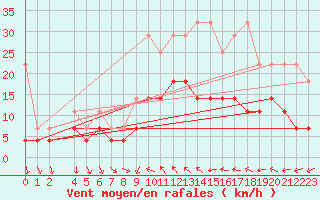 Courbe de la force du vent pour Luedge-Paenbruch