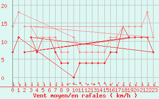Courbe de la force du vent pour Tirgu Secuesc