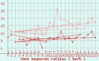 Courbe de la force du vent pour Rennes (35)