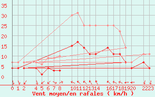 Courbe de la force du vent pour guilas