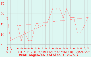 Courbe de la force du vent pour Hohe Wand / Hochkogelhaus