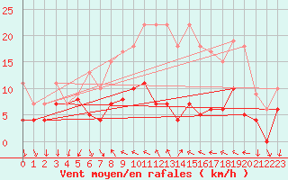Courbe de la force du vent pour Regensburg