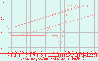 Courbe de la force du vent pour Claremorris