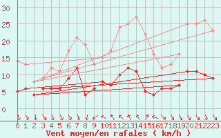 Courbe de la force du vent pour Cassis (13)