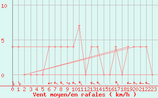 Courbe de la force du vent pour Lunz