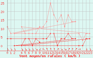 Courbe de la force du vent pour Porreres