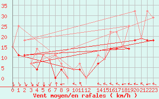 Courbe de la force du vent pour Tomahawk Agdm