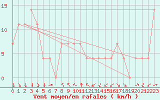Courbe de la force du vent pour Gumpoldskirchen